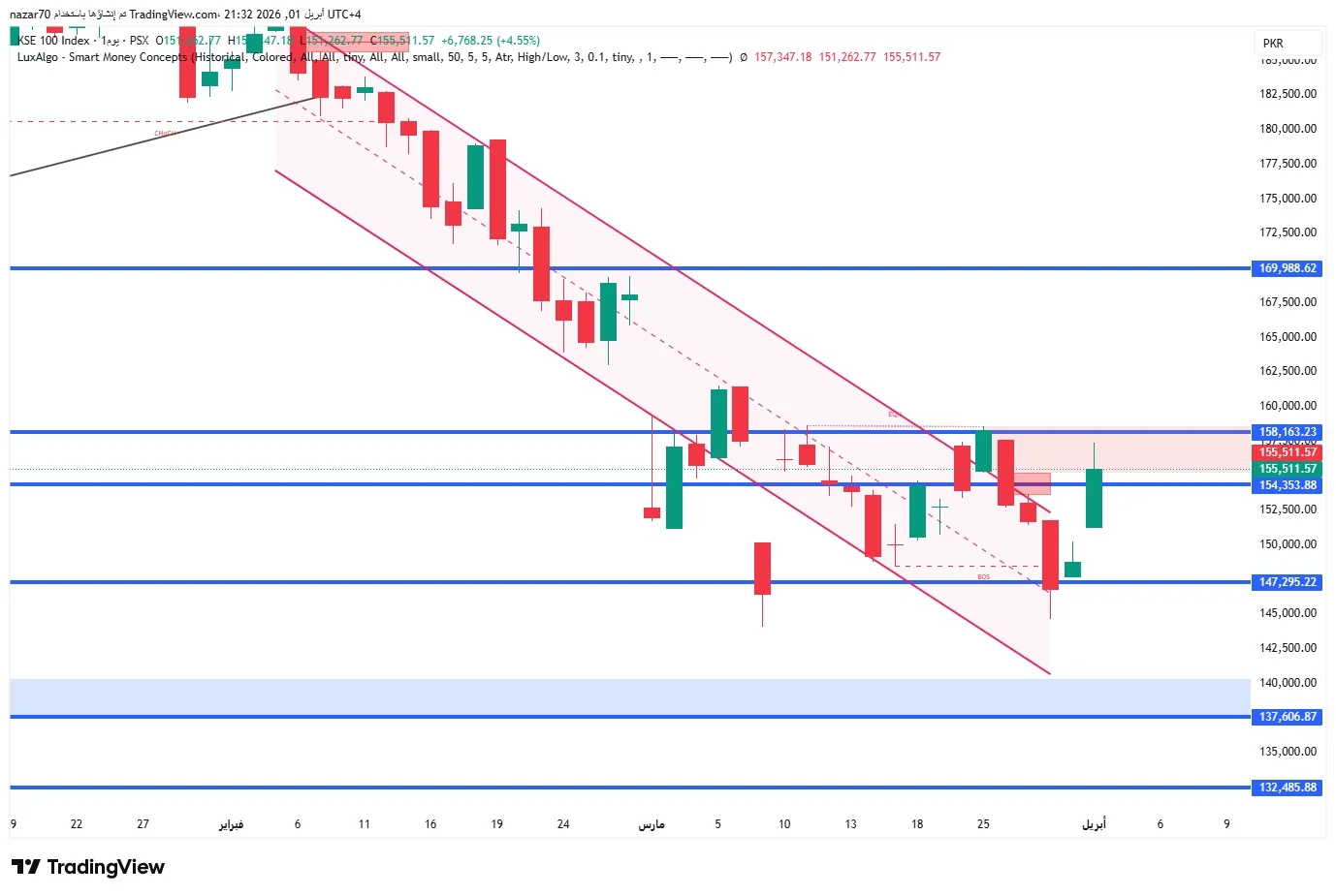 KSE100 2026 04 01 20 32 55