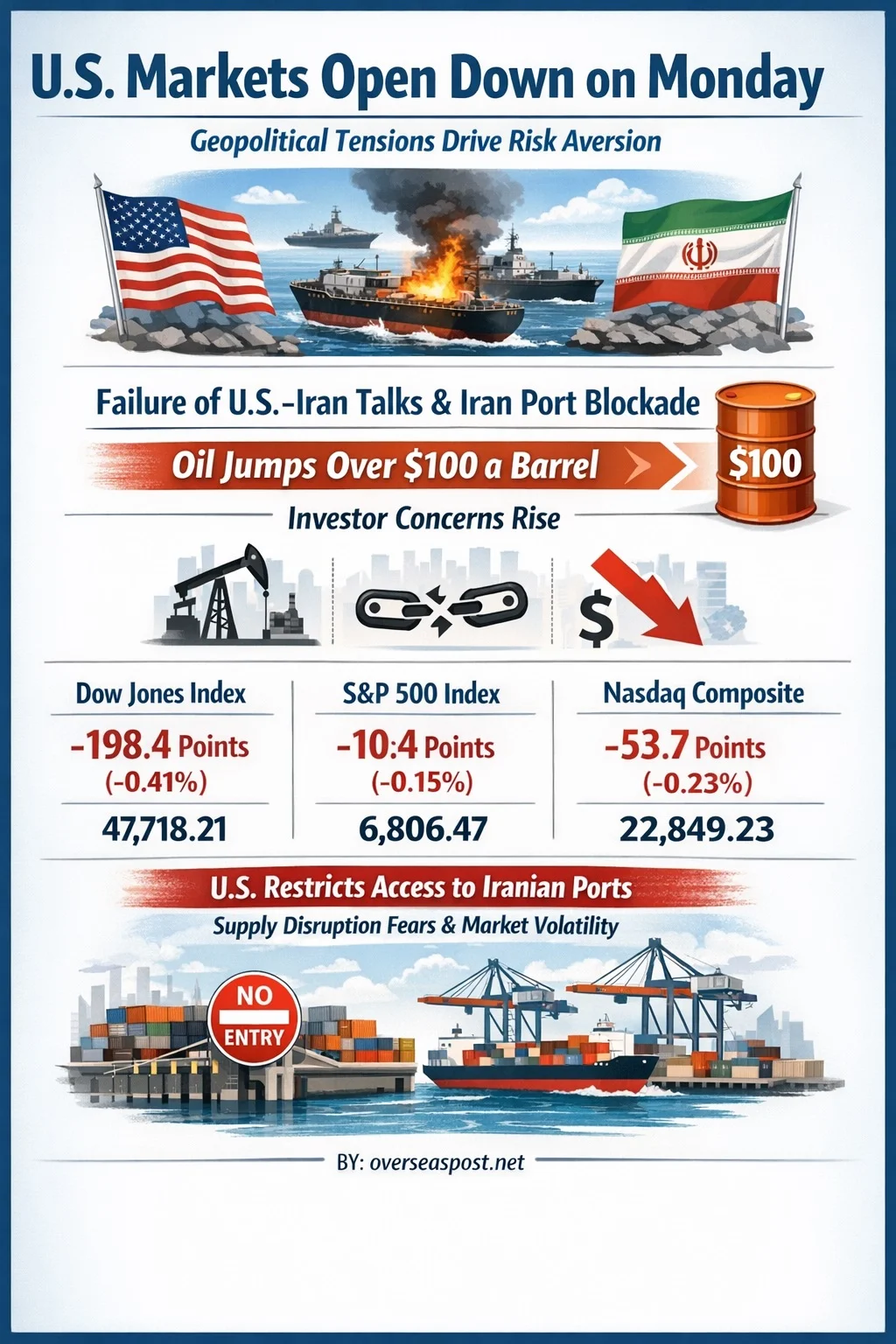 أسواق الولايات المتحدة تبدأ بالهبوط