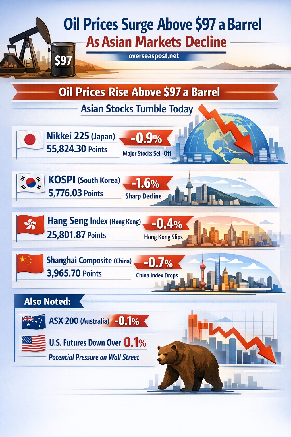 ارتفاع أسعار النفط وتأثيرات الأسواق الآسيوية