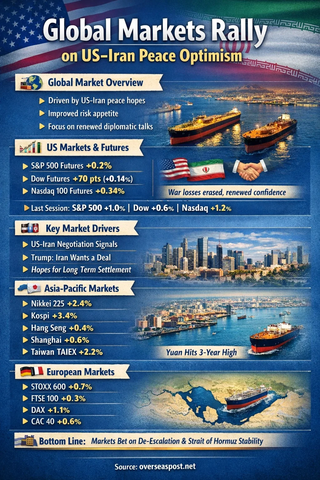 انتعاش الأسواق العالمية بفضل التفاؤل حول السلام الدولي