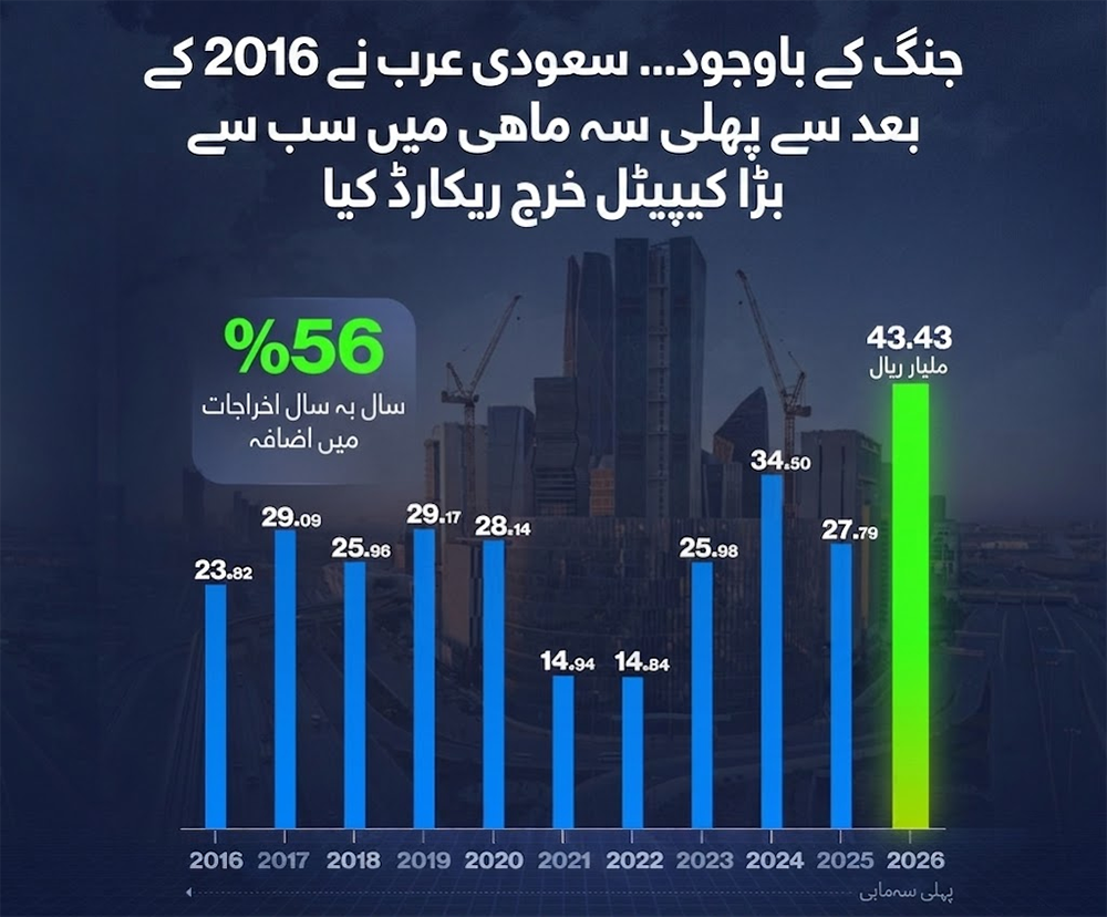 سعودی عرب کی معاشی ترقی، ارامکو آئل پائپ لائن اور جنگ کے دوران معیشت کے استحکام کا خاکہ