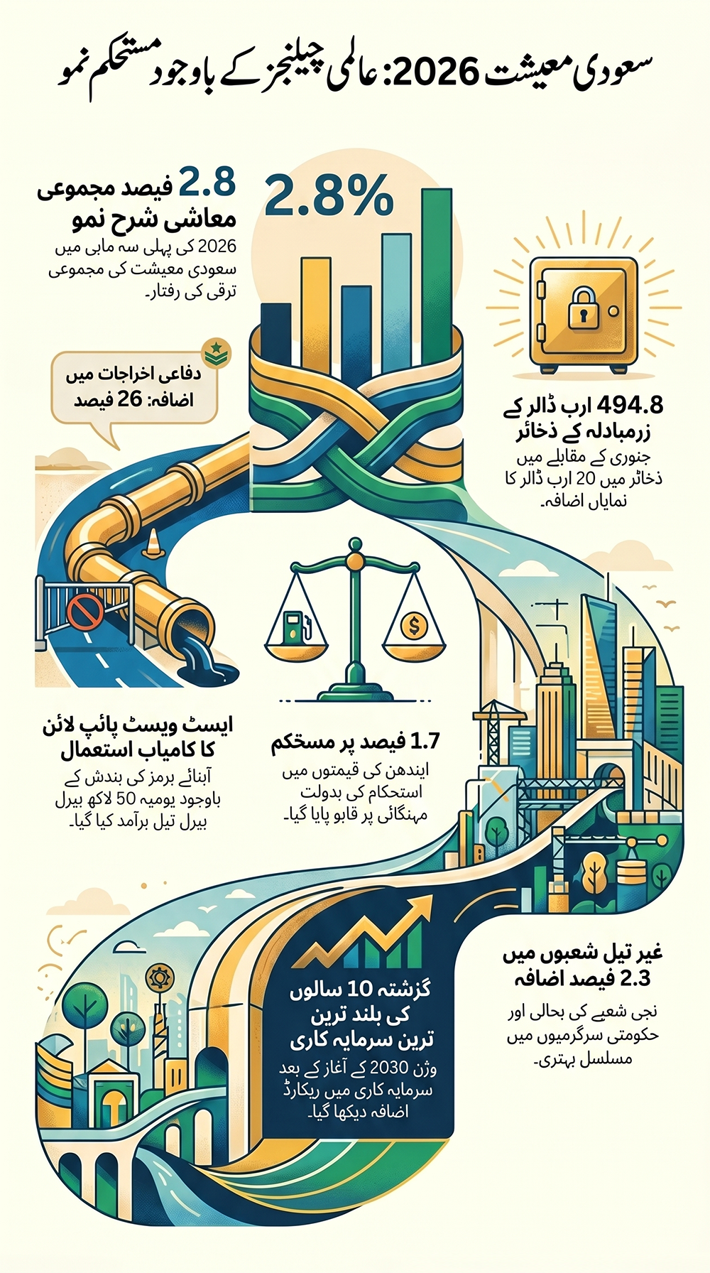 سعودی عرب کی معاشی ترقی، ارامکو آئل پائپ لائن اور جنگ کے دوران معیشت کے استحکام کا خاکہ