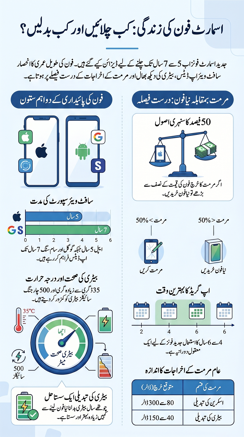 اسمارٹ فون کی عمر اور بیٹری کی کارکردگی کا جائزہ لیتے ہوئے ایک صارف