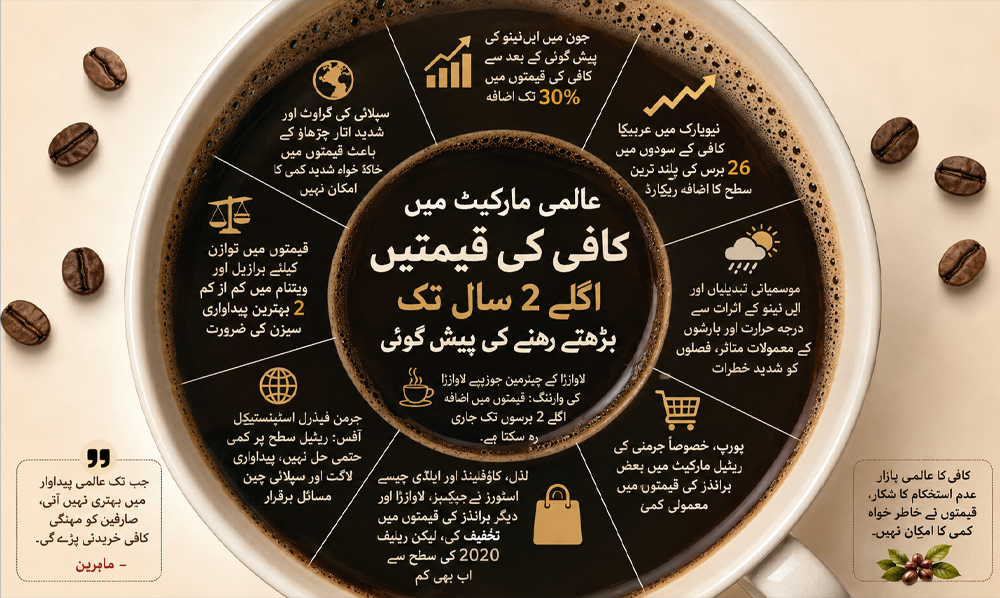 عالمی مارکیٹ میں کافی کی قیمتیں بڑھنے اور سپلائی چین کے مسائل کا منظر