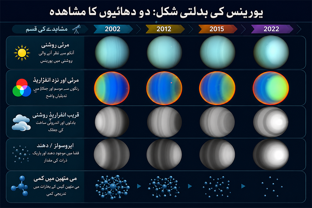 یورینس سیارہ اور 42 سال بعد سورج غروب ہونے کے حقائق