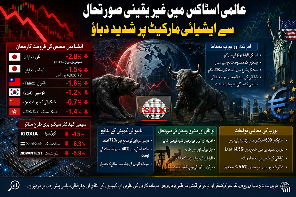 ایشیائی اسٹاک مارکیٹ میں مندی کا رجحان، جاپان کا نکی انڈیکس گراف اور سرمایہ کاروں کی تشویش کا منظر