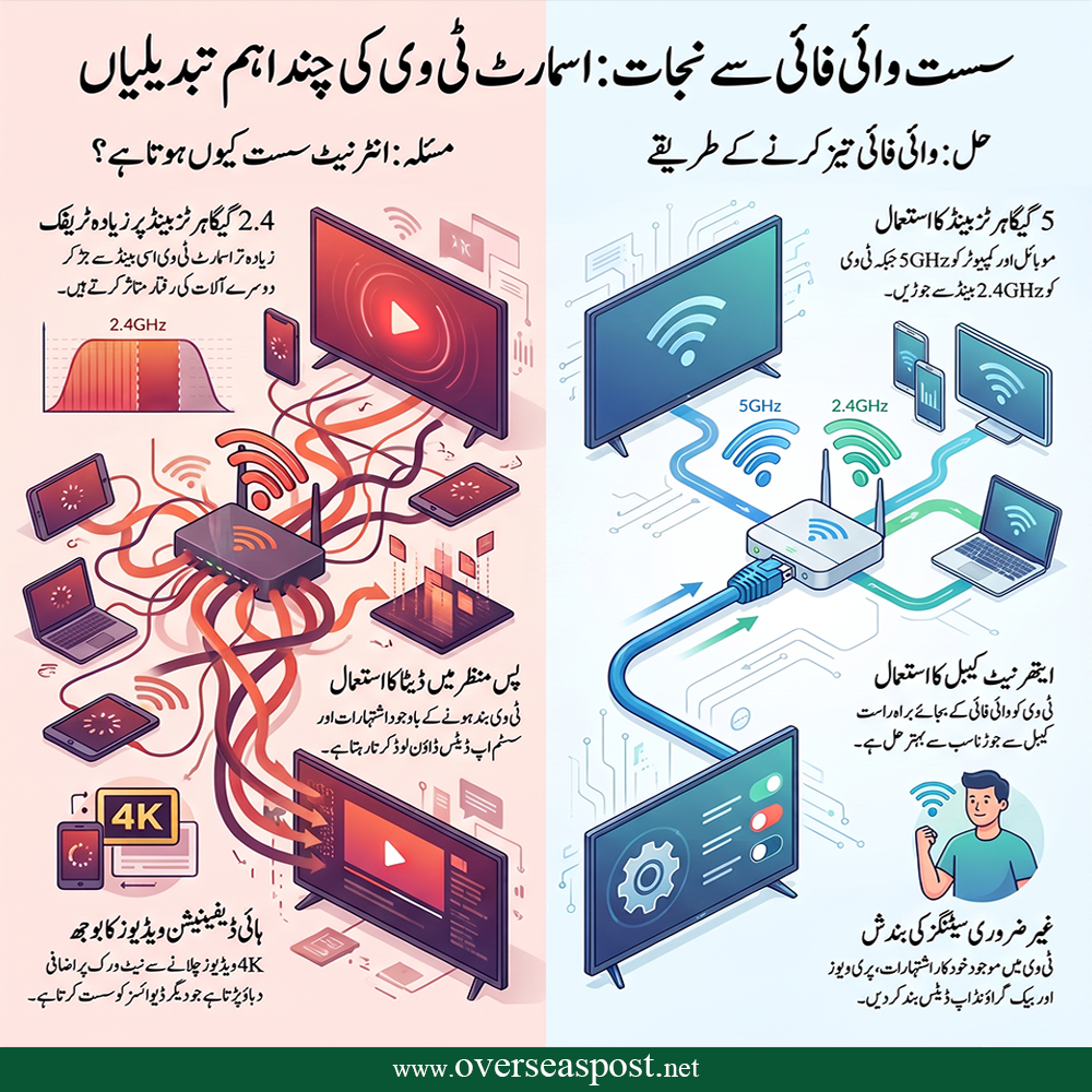 smart tv internet speed router2